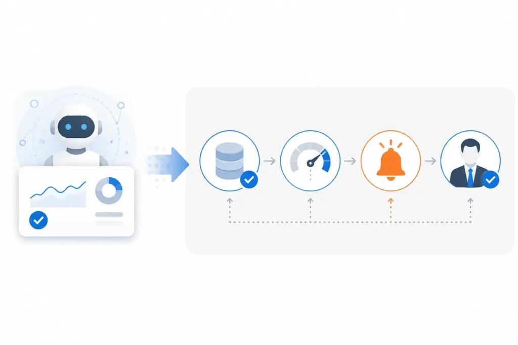Percorso visivo dalla demo alla produzione con dati, rischio, escalation e persona responsabile finale.