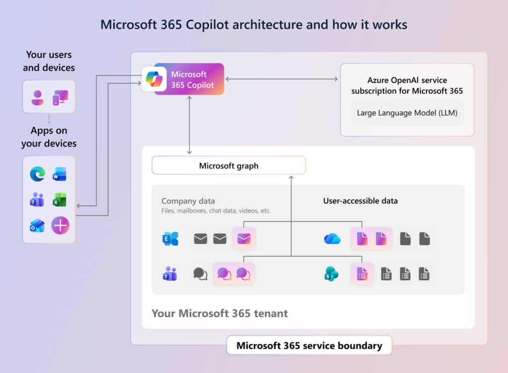 Diagram that shows Microsoft Copilot only accesses the data the user has permissions to access.