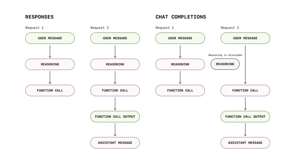 responses vs chat completions