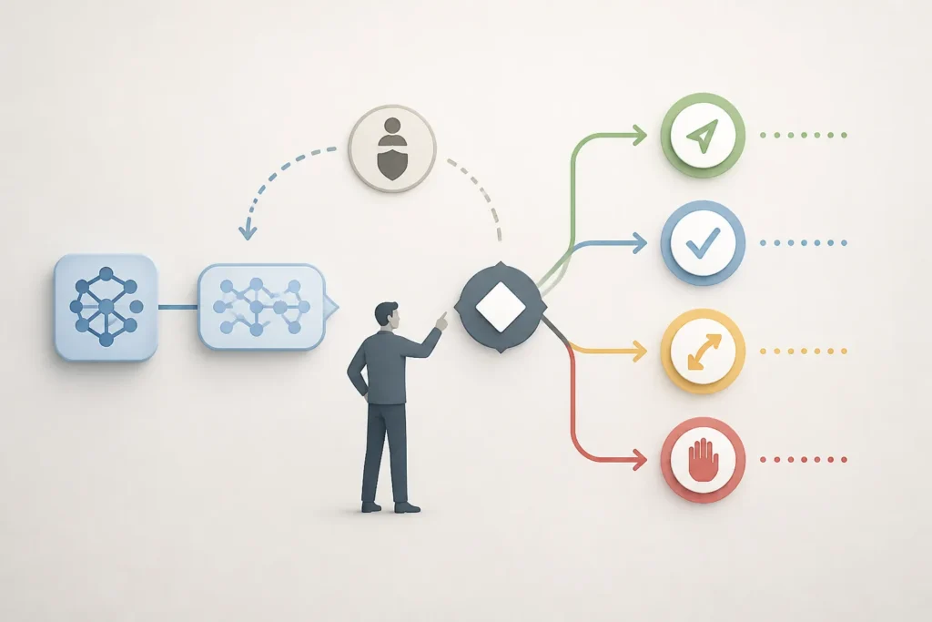 Diagramma concettuale della soglia decisionale tra automazione AI e controllo umano con quattro possibili esiti.