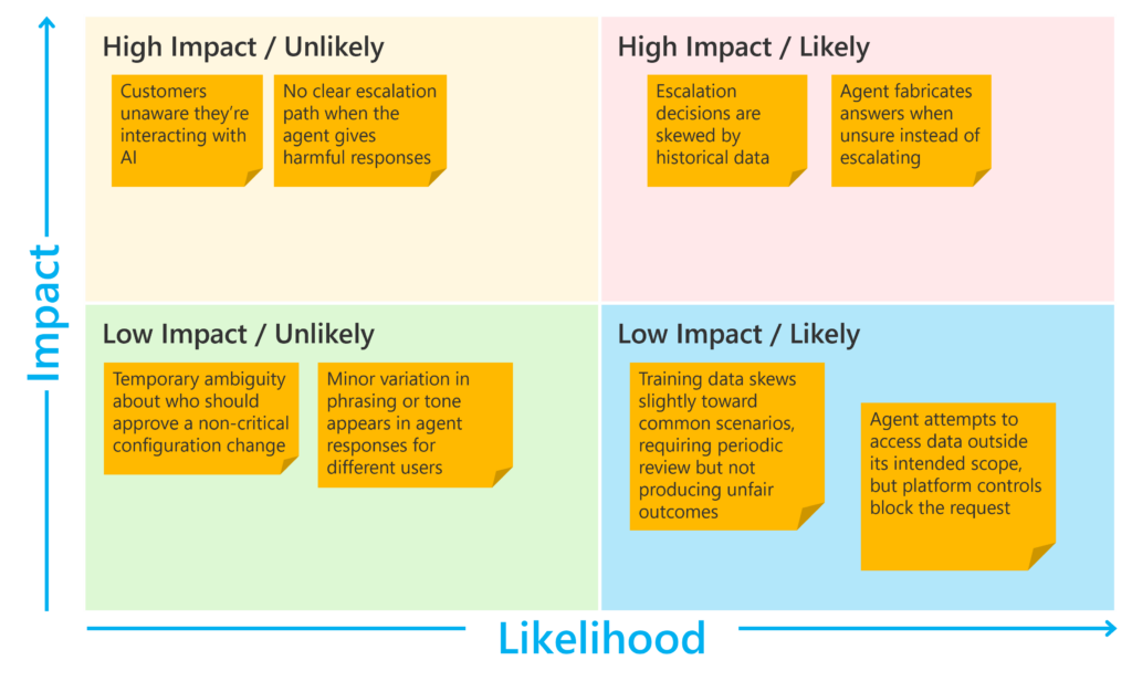 Diagram of a risk radar matrix mapping AI risks by impact and likelihood, with colored quadrants and sticky notes for each risk.